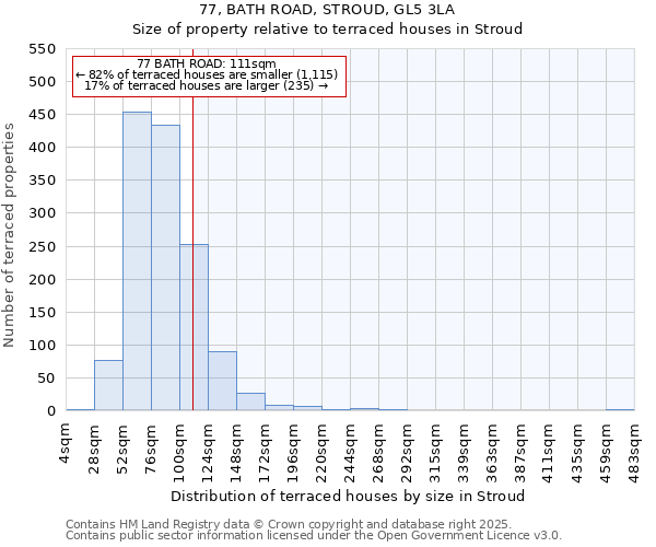 77, BATH ROAD, STROUD, GL5 3LA: Size of property relative to terraced houses houses in Stroud