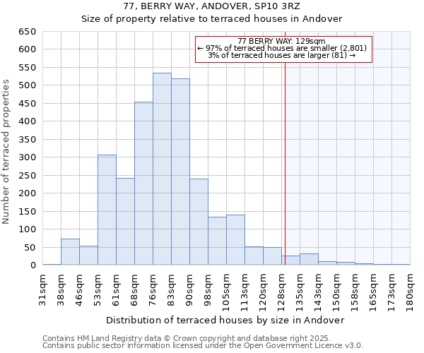 77, BERRY WAY, ANDOVER, SP10 3RZ: Size of property relative to terraced houses houses in Andover