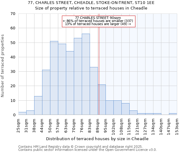 77, CHARLES STREET, CHEADLE, STOKE-ON-TRENT, ST10 1EE: Size of property relative to terraced houses houses in Cheadle