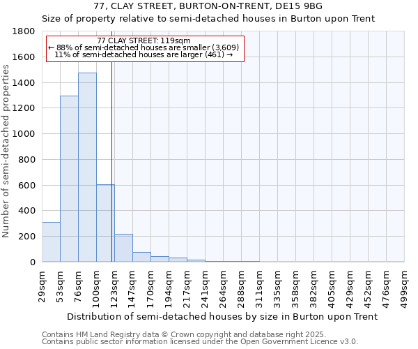 77, CLAY STREET, BURTON-ON-TRENT, DE15 9BG: Size of property relative to semi-detached houses houses in Burton upon Trent