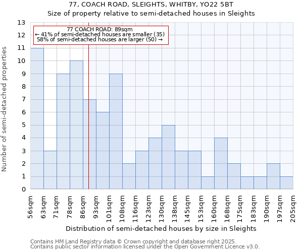 77, COACH ROAD, SLEIGHTS, WHITBY, YO22 5BT: Size of property relative to semi-detached houses houses in Sleights