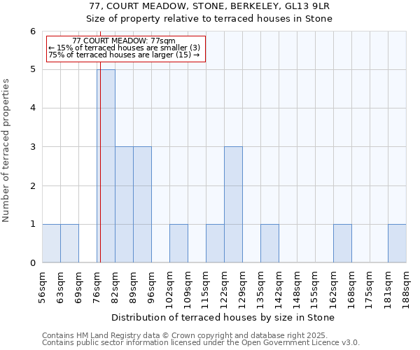 77, COURT MEADOW, STONE, BERKELEY, GL13 9LR: Size of property relative to terraced houses houses in Stone