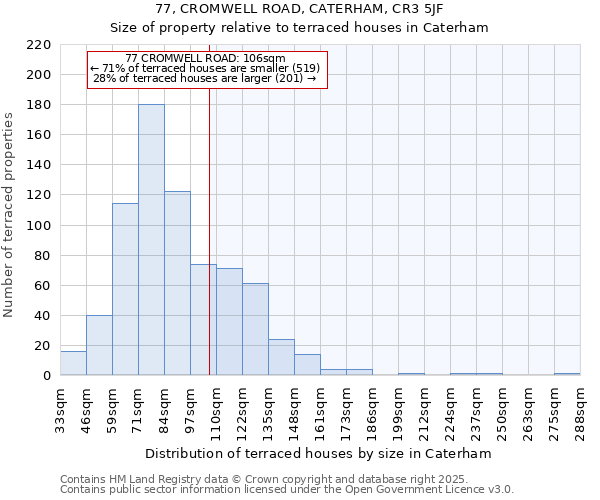 77, CROMWELL ROAD, CATERHAM, CR3 5JF: Size of property relative to terraced houses houses in Caterham