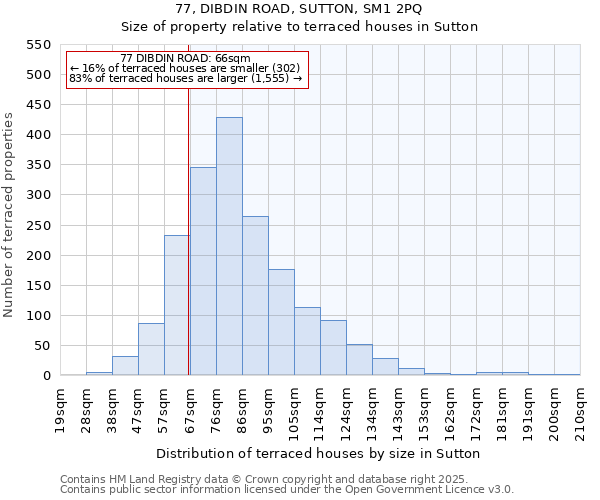77, DIBDIN ROAD, SUTTON, SM1 2PQ: Size of property relative to terraced houses houses in Sutton