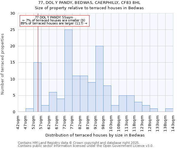 77, DOL Y PANDY, BEDWAS, CAERPHILLY, CF83 8HL: Size of property relative to terraced houses houses in Bedwas