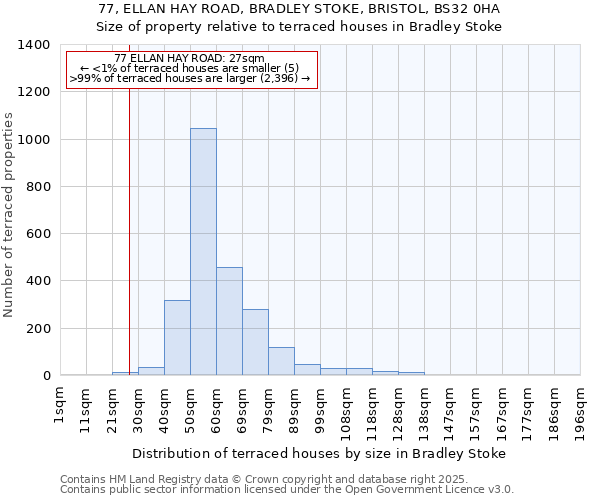 77, ELLAN HAY ROAD, BRADLEY STOKE, BRISTOL, BS32 0HA: Size of property relative to terraced houses houses in Bradley Stoke