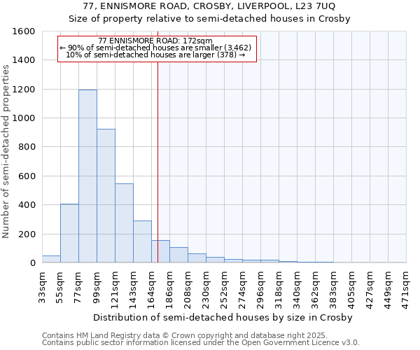 77, ENNISMORE ROAD, CROSBY, LIVERPOOL, L23 7UQ: Size of property relative to semi-detached houses houses in Crosby