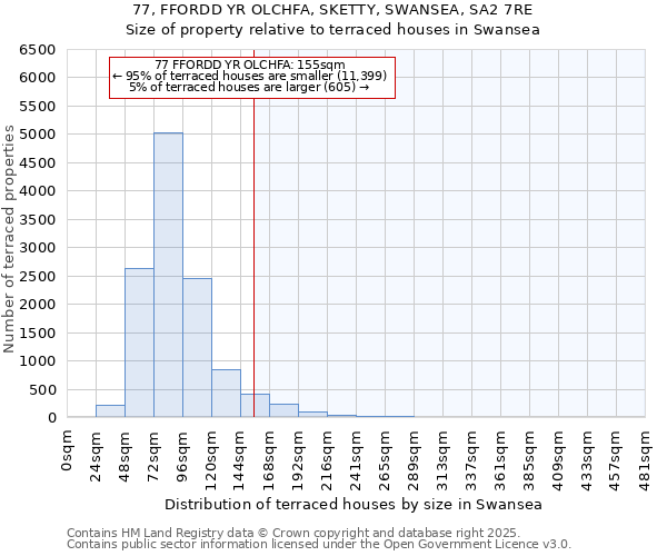 77, FFORDD YR OLCHFA, SKETTY, SWANSEA, SA2 7RE: Size of property relative to terraced houses houses in Swansea