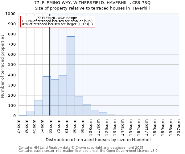 77, FLEMING WAY, WITHERSFIELD, HAVERHILL, CB9 7SQ: Size of property relative to terraced houses houses in Haverhill