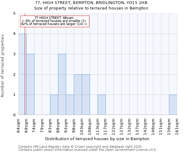77, HIGH STREET, BEMPTON, BRIDLINGTON, YO15 1HB: Size of property relative to terraced houses houses in Bempton