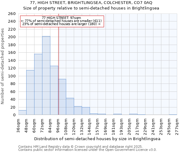 77, HIGH STREET, BRIGHTLINGSEA, COLCHESTER, CO7 0AQ: Size of property relative to semi-detached houses houses in Brightlingsea