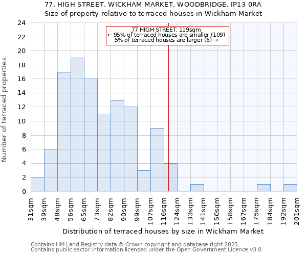 77, HIGH STREET, WICKHAM MARKET, WOODBRIDGE, IP13 0RA: Size of property relative to terraced houses houses in Wickham Market