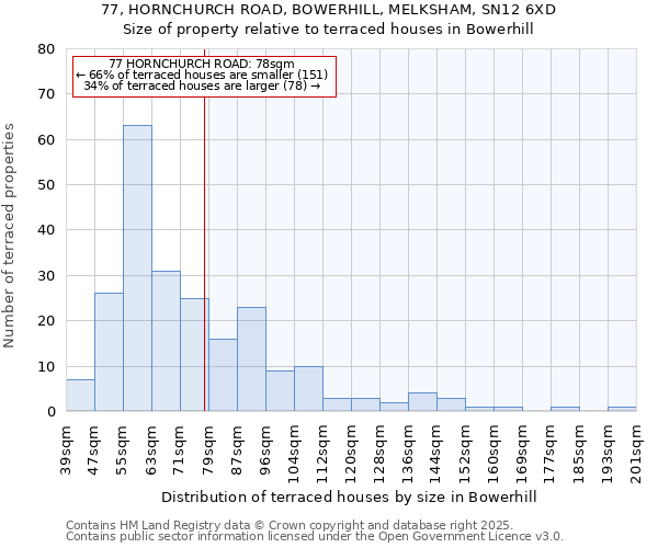 77, HORNCHURCH ROAD, BOWERHILL, MELKSHAM, SN12 6XD: Size of property relative to terraced houses houses in Bowerhill