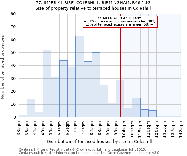 77, IMPERIAL RISE, COLESHILL, BIRMINGHAM, B46 1UG: Size of property relative to terraced houses houses in Coleshill