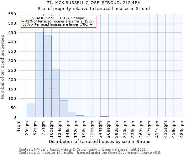 77, JACK RUSSELL CLOSE, STROUD, GL5 4EH: Size of property relative to terraced houses houses in Stroud