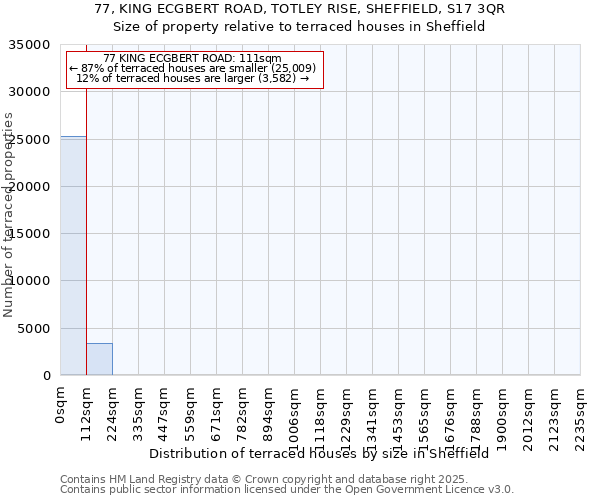 77, KING ECGBERT ROAD, TOTLEY RISE, SHEFFIELD, S17 3QR: Size of property relative to terraced houses houses in Sheffield