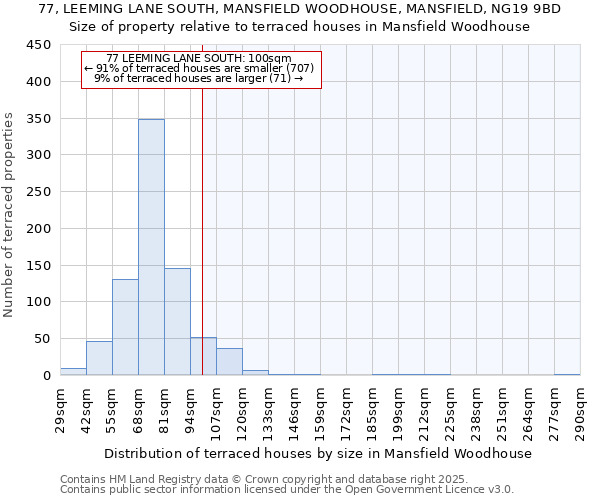 77, LEEMING LANE SOUTH, MANSFIELD WOODHOUSE, MANSFIELD, NG19 9BD: Size of property relative to terraced houses houses in Mansfield Woodhouse