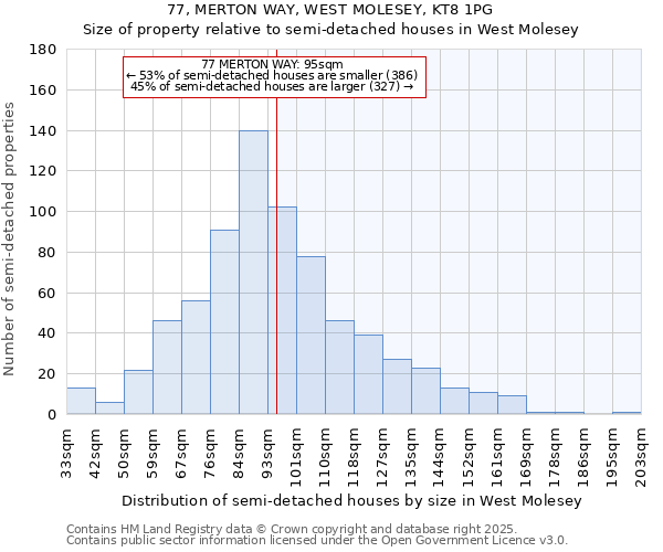 77, MERTON WAY, WEST MOLESEY, KT8 1PG: Size of property relative to semi-detached houses houses in West Molesey