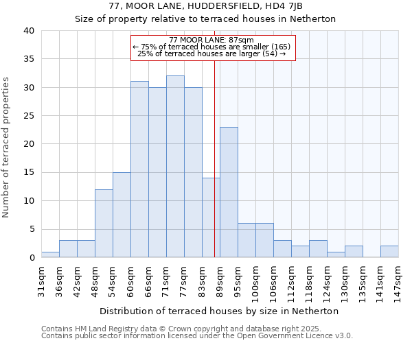 77, MOOR LANE, HUDDERSFIELD, HD4 7JB: Size of property relative to terraced houses houses in Netherton