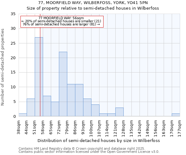 77, MOORFIELD WAY, WILBERFOSS, YORK, YO41 5PN: Size of property relative to semi-detached houses houses in Wilberfoss