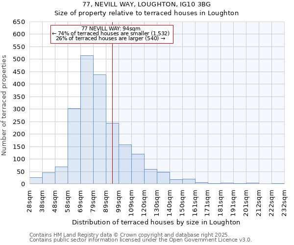 77, NEVILL WAY, LOUGHTON, IG10 3BG: Size of property relative to terraced houses houses in Loughton