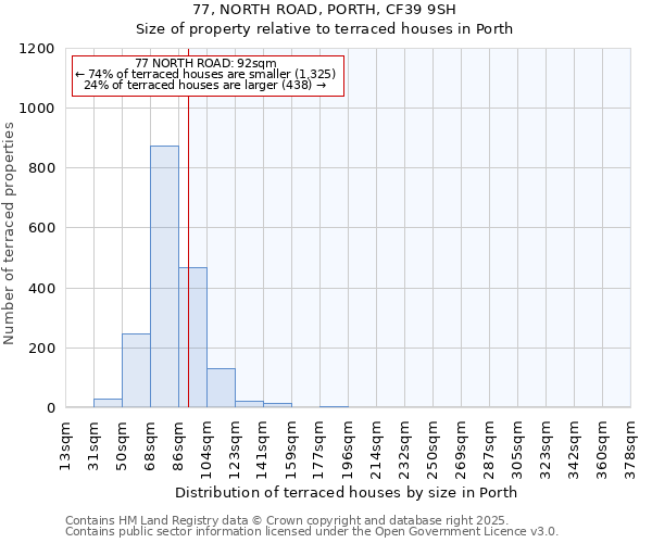 77, NORTH ROAD, PORTH, CF39 9SH: Size of property relative to terraced houses houses in Porth