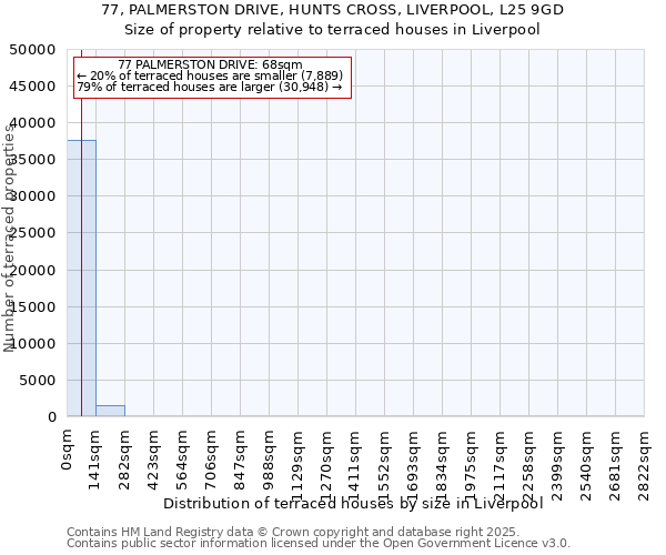 77, PALMERSTON DRIVE, HUNTS CROSS, LIVERPOOL, L25 9GD: Size of property relative to terraced houses houses in Liverpool