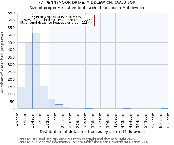 77, PENNYMOOR DRIVE, MIDDLEWICH, CW10 9QP: Size of property relative to detached houses houses in Middlewich