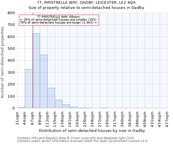 77, PIPISTRELLE WAY, OADBY, LEICESTER, LE2 4QA: Size of property relative to semi-detached houses houses in Oadby