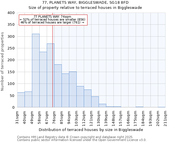 77, PLANETS WAY, BIGGLESWADE, SG18 8FD: Size of property relative to terraced houses houses in Biggleswade