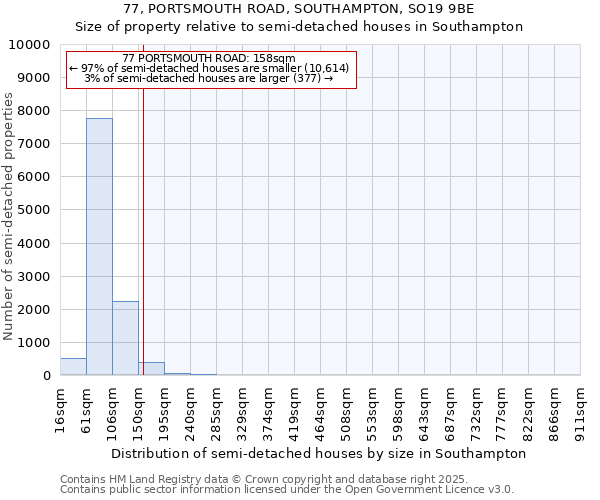 77, PORTSMOUTH ROAD, SOUTHAMPTON, SO19 9BE: Size of property relative to semi-detached houses houses in Southampton