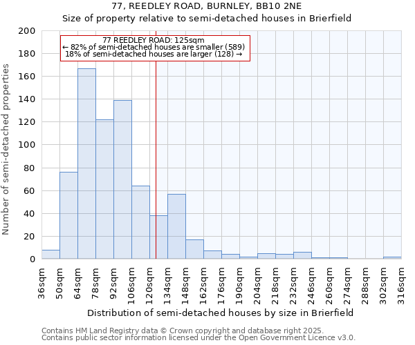 77, REEDLEY ROAD, BURNLEY, BB10 2NE: Size of property relative to semi-detached houses houses in Brierfield