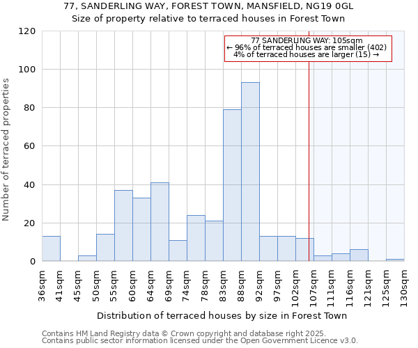 77, SANDERLING WAY, FOREST TOWN, MANSFIELD, NG19 0GL: Size of property relative to terraced houses houses in Forest Town