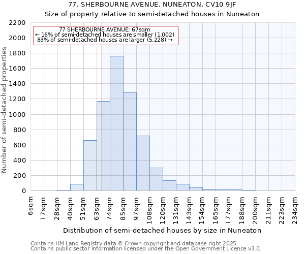 77, SHERBOURNE AVENUE, NUNEATON, CV10 9JF: Size of property relative to semi-detached houses houses in Nuneaton