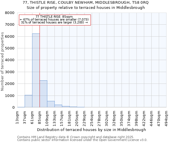 77, THISTLE RISE, COULBY NEWHAM, MIDDLESBROUGH, TS8 0RQ: Size of property relative to terraced houses houses in Middlesbrough