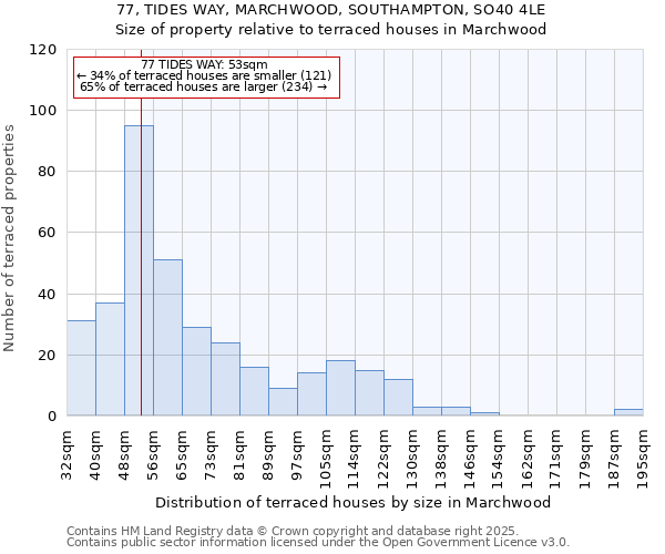 77, TIDES WAY, MARCHWOOD, SOUTHAMPTON, SO40 4LE: Size of property relative to terraced houses houses in Marchwood