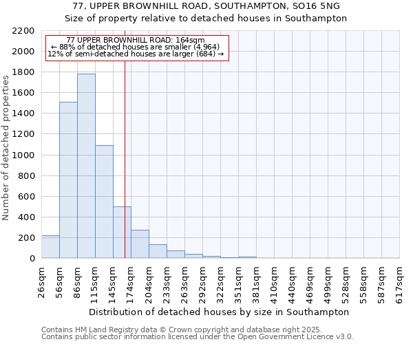 77, UPPER BROWNHILL ROAD, SOUTHAMPTON, SO16 5NG: Size of property relative to detached houses houses in Southampton