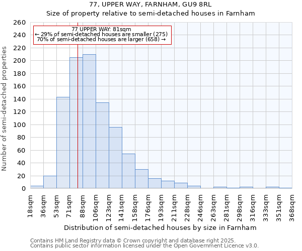 77, UPPER WAY, FARNHAM, GU9 8RL: Size of property relative to semi-detached houses houses in Farnham