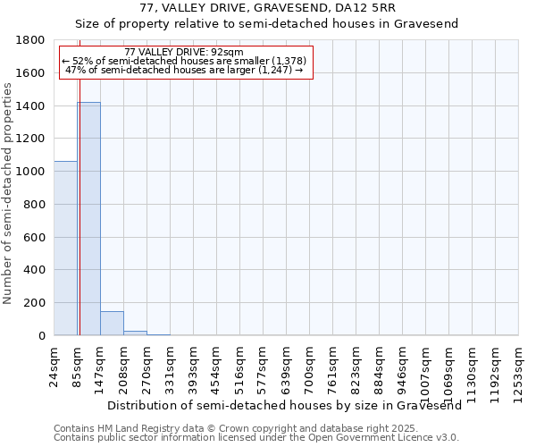 77, VALLEY DRIVE, GRAVESEND, DA12 5RR: Size of property relative to semi-detached houses houses in Gravesend