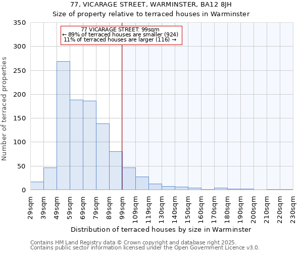 77, VICARAGE STREET, WARMINSTER, BA12 8JH: Size of property relative to terraced houses houses in Warminster