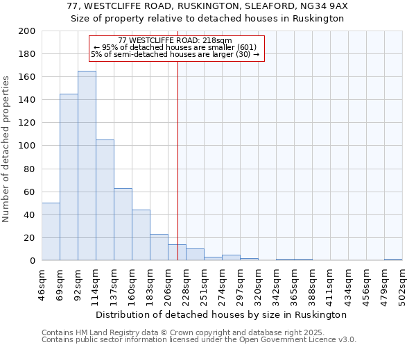 77, WESTCLIFFE ROAD, RUSKINGTON, SLEAFORD, NG34 9AX: Size of property relative to detached houses houses in Ruskington
