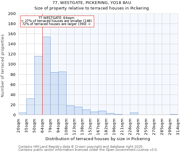 77, WESTGATE, PICKERING, YO18 8AU: Size of property relative to terraced houses houses in Pickering