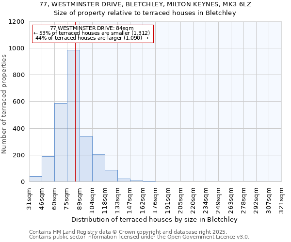 77, WESTMINSTER DRIVE, BLETCHLEY, MILTON KEYNES, MK3 6LZ: Size of property relative to terraced houses houses in Bletchley