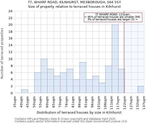 77, WHARF ROAD, KILNHURST, MEXBOROUGH, S64 5SY: Size of property relative to terraced houses houses in Kilnhurst