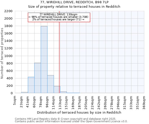 77, WIREHILL DRIVE, REDDITCH, B98 7LP: Size of property relative to terraced houses houses in Redditch