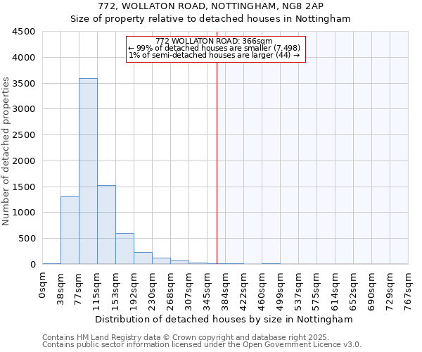 772, WOLLATON ROAD, NOTTINGHAM, NG8 2AP: Size of property relative to detached houses houses in Nottingham