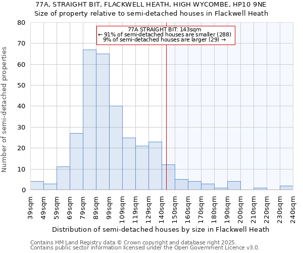 77A, STRAIGHT BIT, FLACKWELL HEATH, HIGH WYCOMBE, HP10 9NE: Size of property relative to semi-detached houses houses in Flackwell Heath