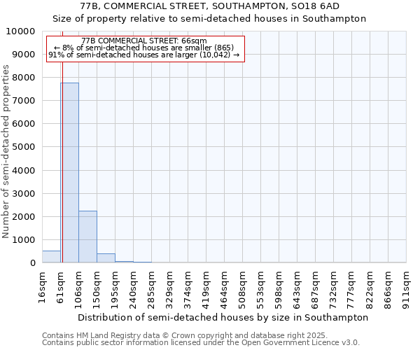 77B, COMMERCIAL STREET, SOUTHAMPTON, SO18 6AD: Size of property relative to semi-detached houses houses in Southampton