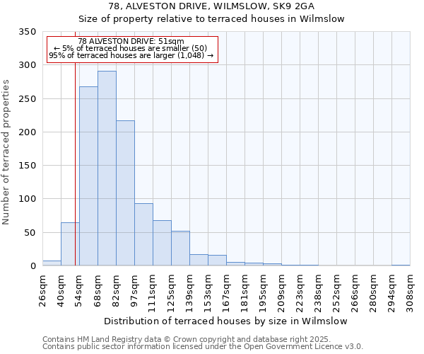 78, ALVESTON DRIVE, WILMSLOW, SK9 2GA: Size of property relative to terraced houses houses in Wilmslow
