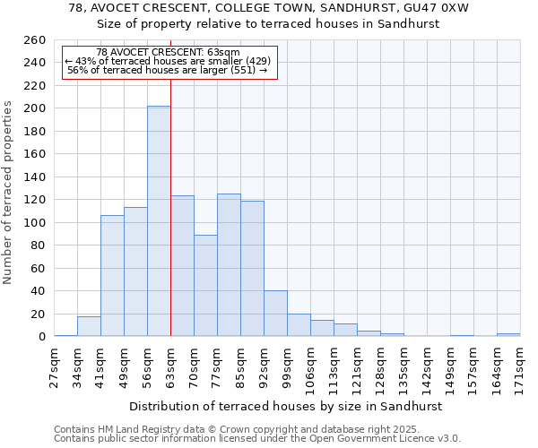 78, AVOCET CRESCENT, COLLEGE TOWN, SANDHURST, GU47 0XW: Size of property relative to terraced houses houses in Sandhurst